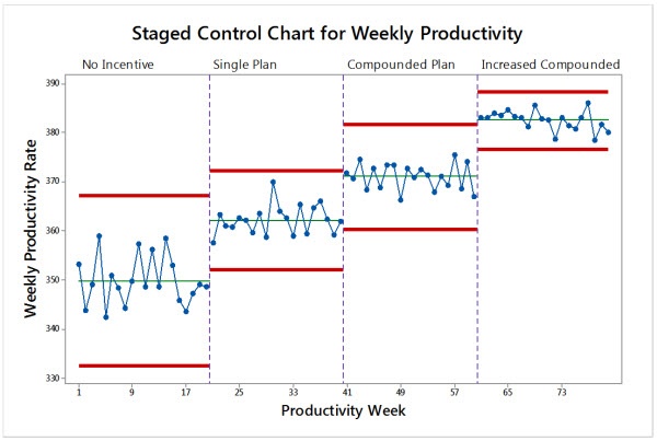 staged control chart for weekly productivity