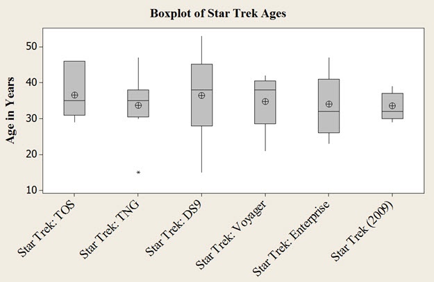 boxplot of star trek ages