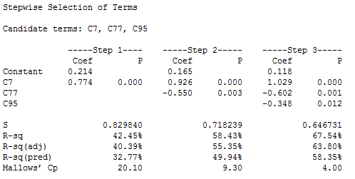 Stepwise regression output