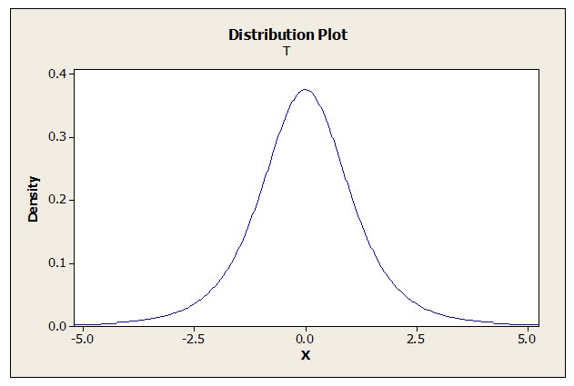 Student's t distribution