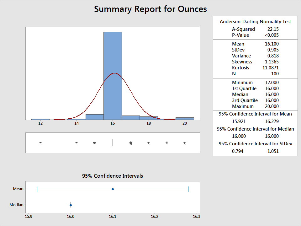 graphical summary of ounce data