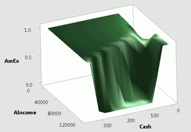 Surface Plot from Minitab 17