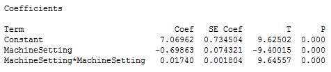 Coefficients table for a regression model with a quadratic term