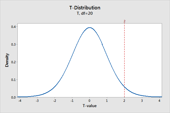 t test minitab