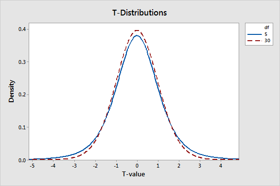 Comparison of t-distributions with different degrees of freedom