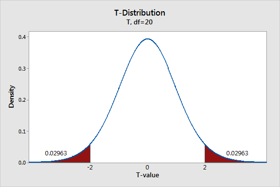T-distribution with a shaded area that represents a probability