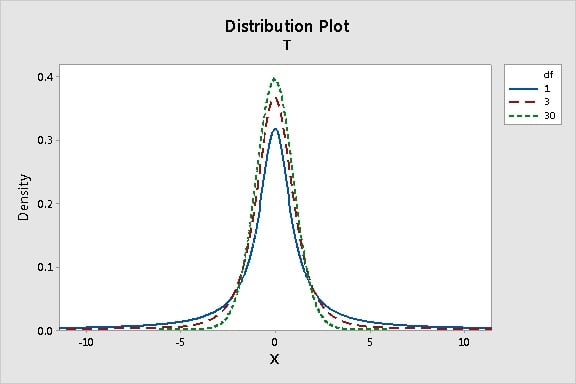 t statistic calculator with degrees of freedom