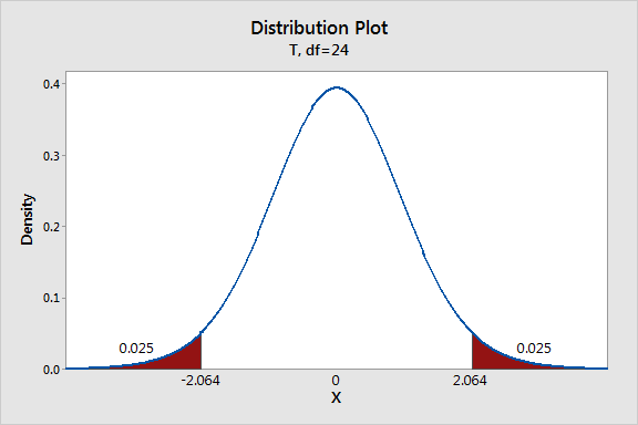 Probability distribution plot of t-values
