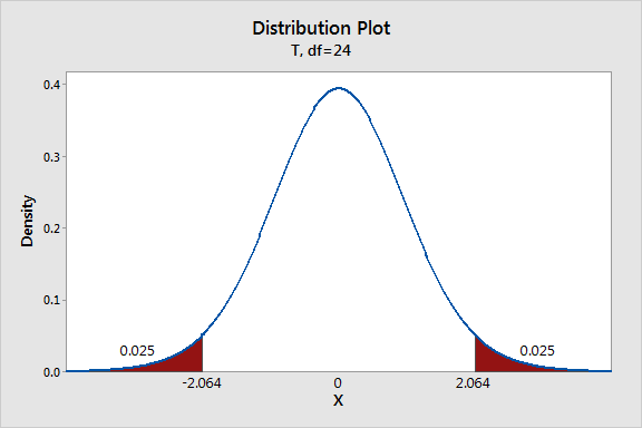 t test minitab