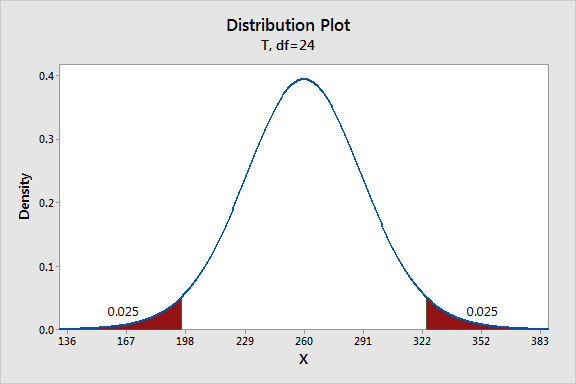 Probability distribution plot of t-distribution with the x-scale transformed to energy costs