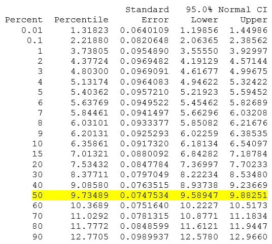 Table of Percentiles for B50 Life