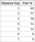 table of descriptive statistics for distance