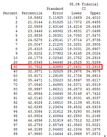 table of percentiles