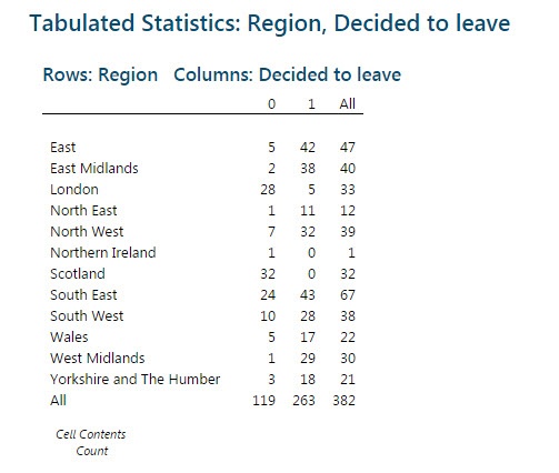 Tabulated Brexit Statistics: Region, Decided to Leave