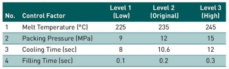 Taguchi DOE control factors