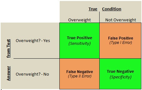 type 1 and type ii error table