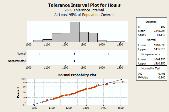 Example of a tolerance interval