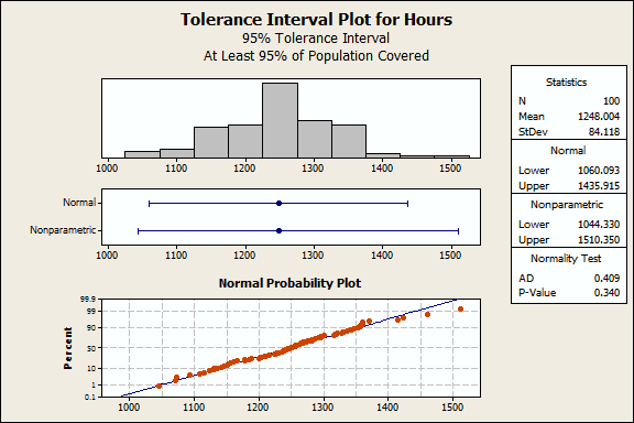 confidence interval minitab