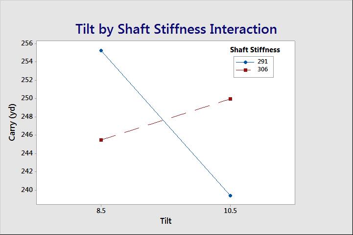 Interaction plot showing Club Face Tilt * Shaft Stiffness interaction as a key contributor to Carry distance