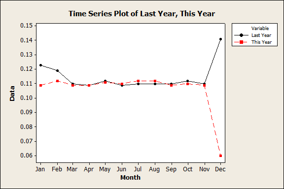Time Series Plot with Months