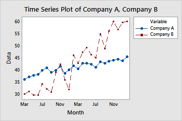 http://support.minitab.com/en-us/minitab/17/time_series_plot_def.png