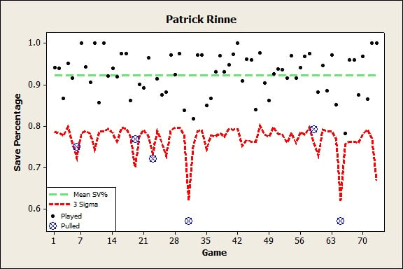 Time Series Plot for NHL Goalie Rinne