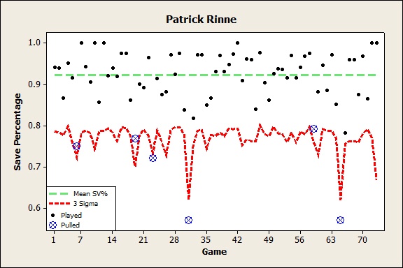 Time Series Plot for NHL Goalie Rinne