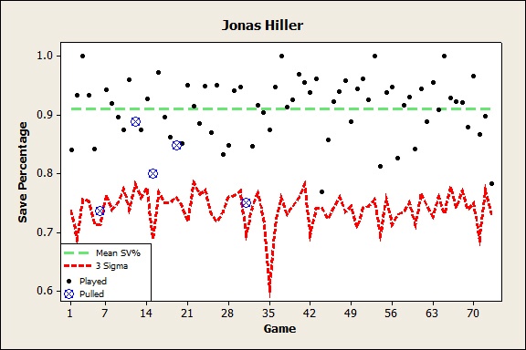 Time Series Plot of NHL Goalie Jonas Hiller