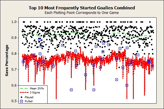 Time Series Plot of All NHL Goalies