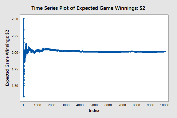 Time Series Plot of Expected Game Winnings - $2
