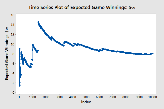 Time Series Plot of Infinite Expected Game Winnings 