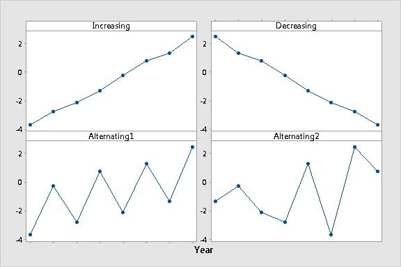 time series plot trends