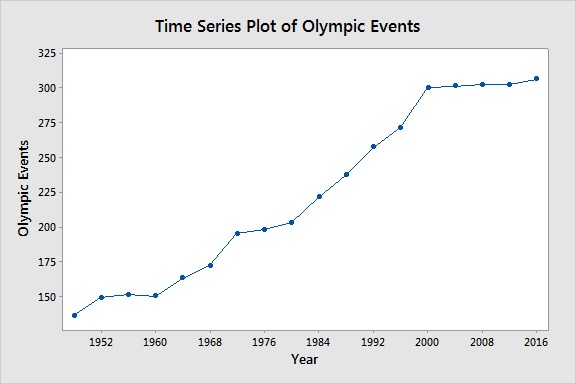 Time Series Plot