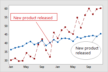 http://support.minitab.com/en-us/minitab/17/annotation_tsplot_ex1.png