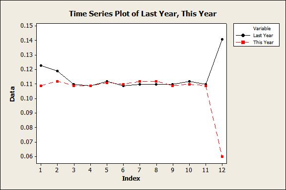 Time Series Plot