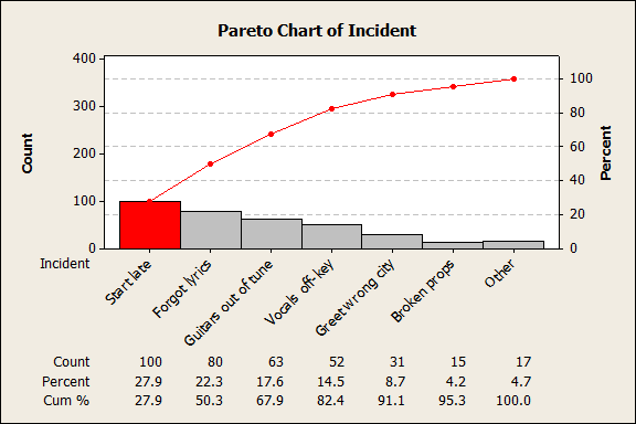 Pareto Chart For Defect Analysis