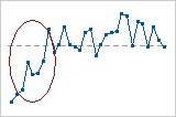 http://support.minitab.com/en-us/minitab/17/runchart_trend.png