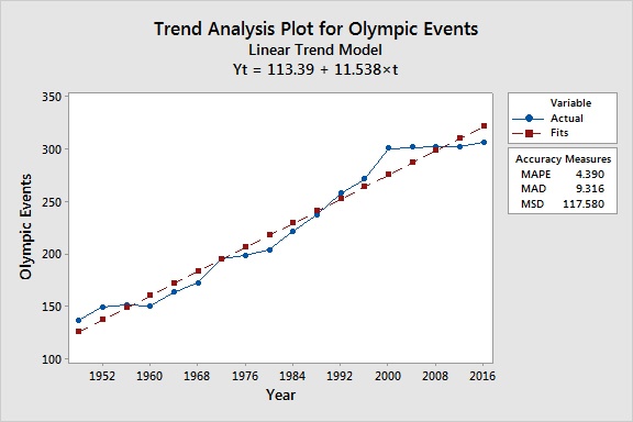 Trend Analysis