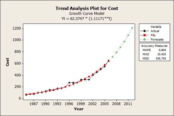 data analysis programs for understanding ticket pricing