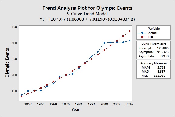 Trend Analysis