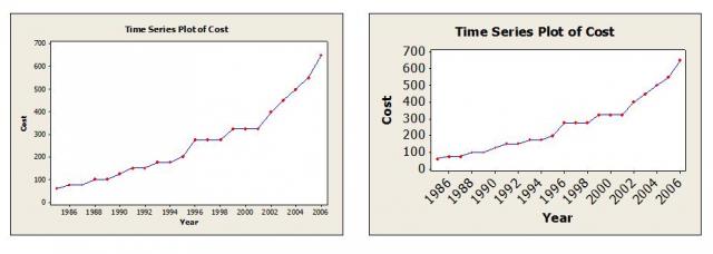 Minitab Graphs