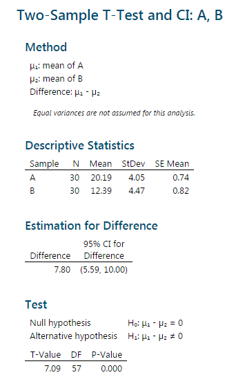 two sample t-test results