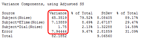 Variance components for repeated measures design