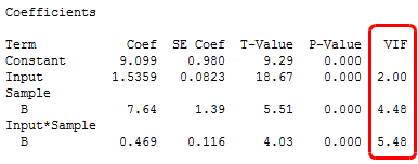 Minitab output that shows the VIFs