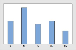 http://support.minitab.com/en-us/minitab/17/value_order_sizes_barchart_before.png