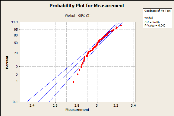 Interpret all statistics and graphs for Poisson Capability Analysis -  Minitab