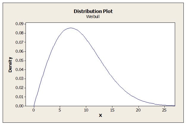 weibull distribution