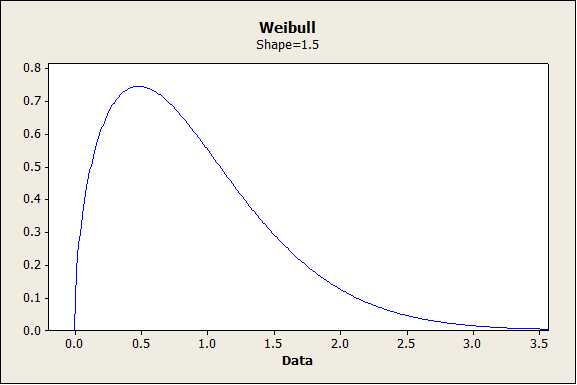 Weibull Distribution Shape 1.5