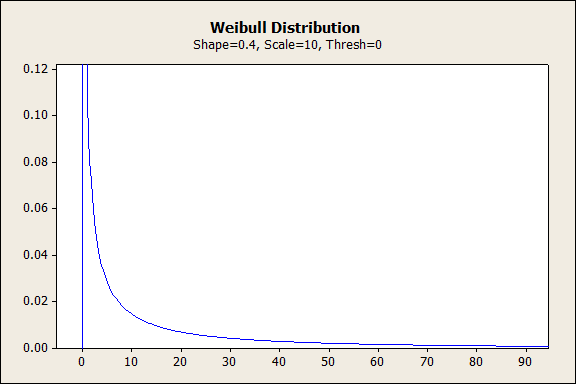 Weibull Distribution with shape between 0 and 1