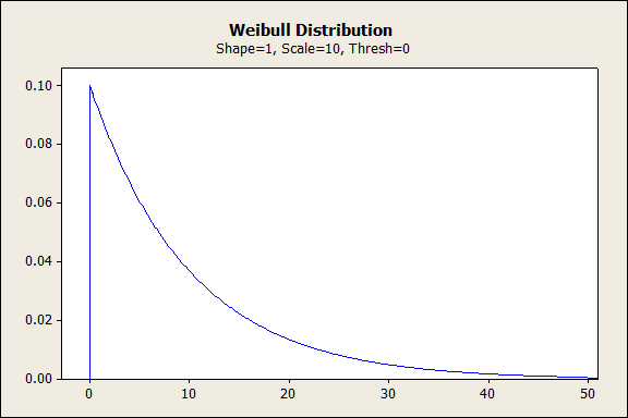 Weibull Distribution with shape = 1